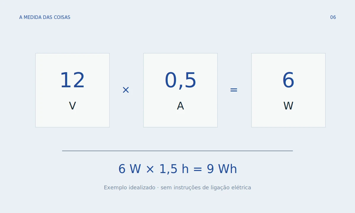 Três blocos tipográficos A, V e W com conexão matemática 12 × 0,5 = 6; uma faixa de tempo mostra 6 W por 1,5 h resultando em 9 Wh. Sem instruções de ligação ou componentes reais.