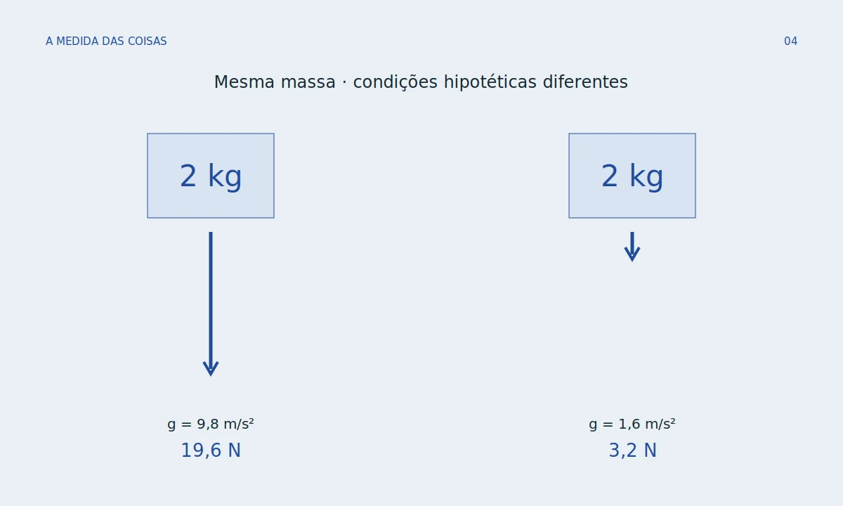 Mesmo bloco de 2 kg em dois quadros com setas de força de comprimentos distintos; rótulos g = 9,8 e g = 1,6, sem desenho de planetas reais.