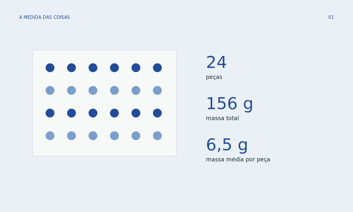 Caixa esquemática com 24 pequenos círculos em quatro fileiras; três rótulos separados: quantidade, massa total e massa média. Não desenhar uma balança como prova de medição real.