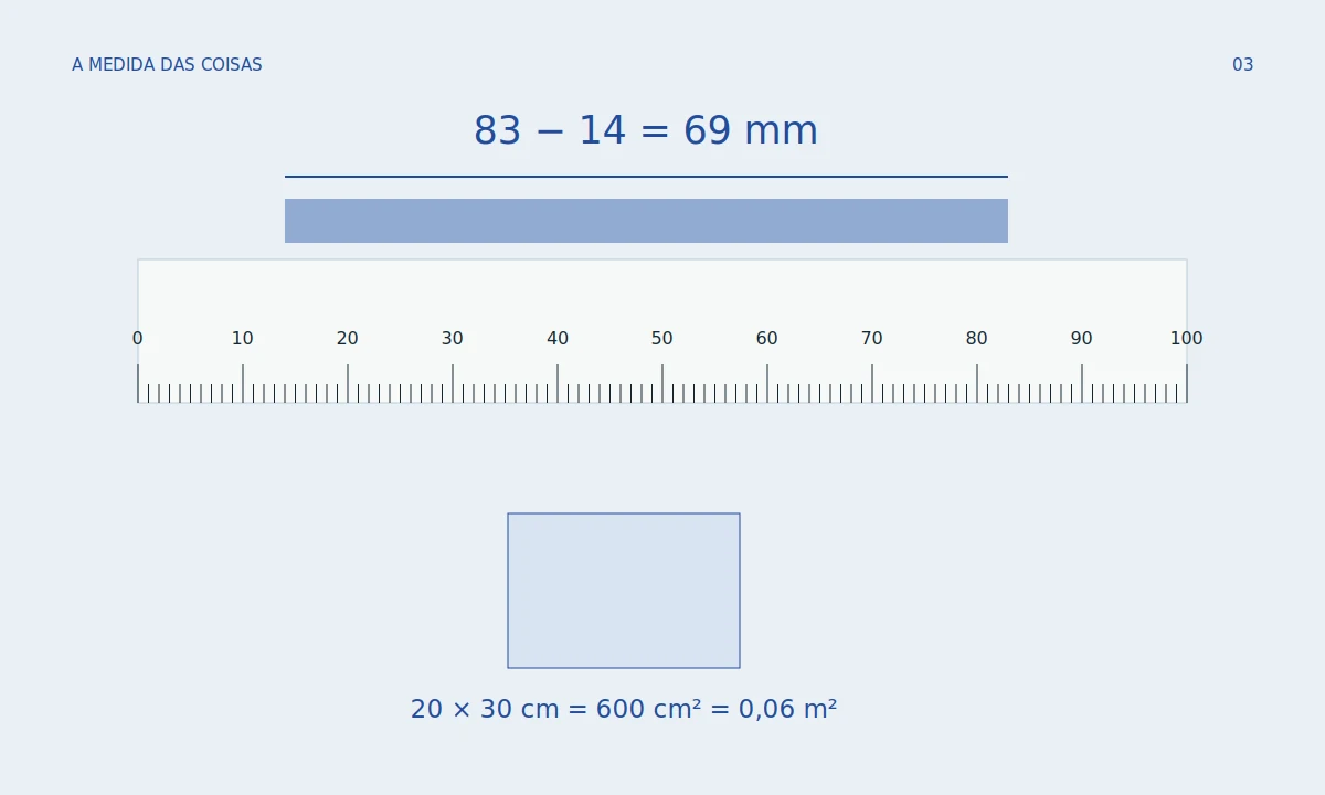 Régua vetorial com tira começando em 14 e terminando em 83, seta de diferença 69 mm; um pequeno retângulo 20 × 30 cm acompanha o exemplo de área.