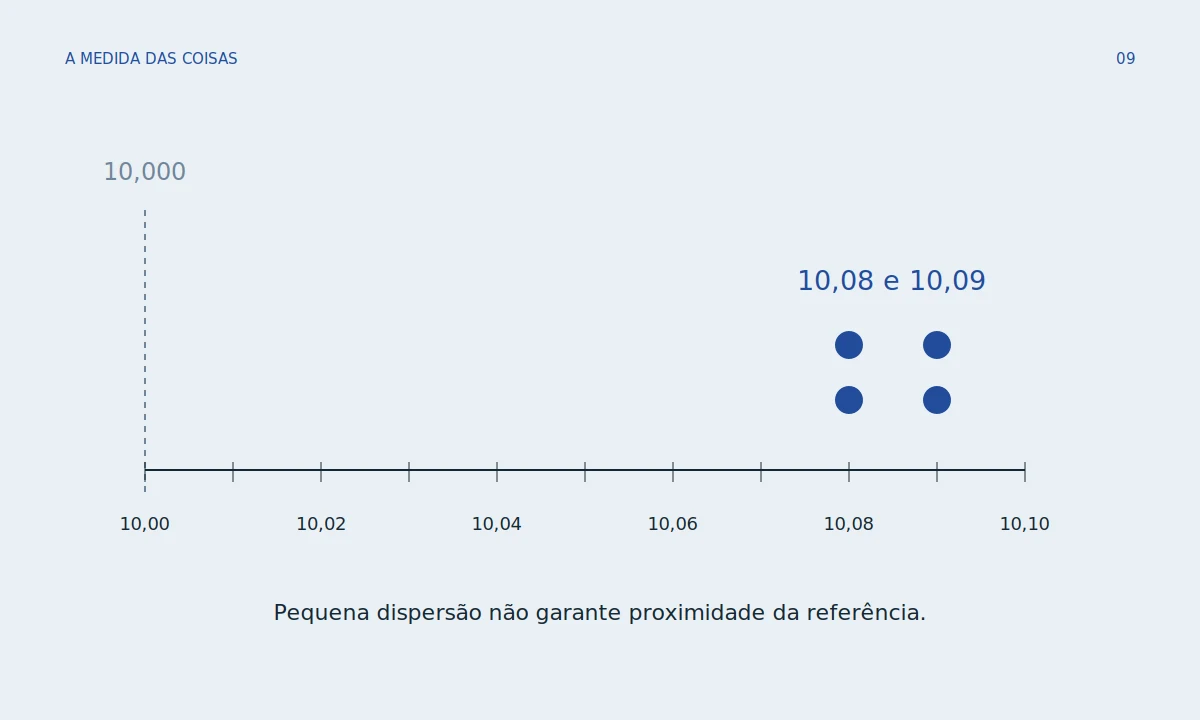 Quatro pontos em duas posições 10,08 e 10,09, separados de uma linha de referência 10,000; rótulos “dispersão” e “diferença da média”. Eixo esquemático com valores explícitos, sem sugerir dados observados.
