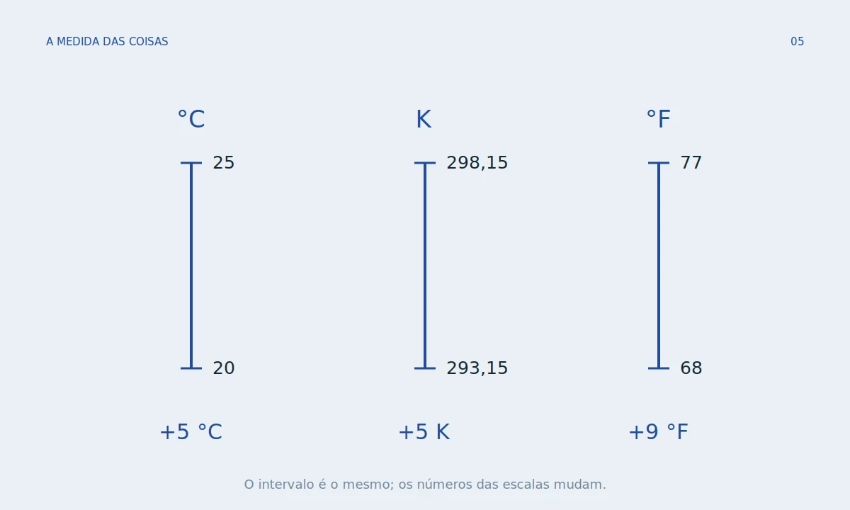 Duas escalas verticais alinhadas: 20–25 °C ao lado de 293,15–298,15 K; segmento idêntico marcado +5 nas duas. Pequena linha Fahrenheit 68–77.